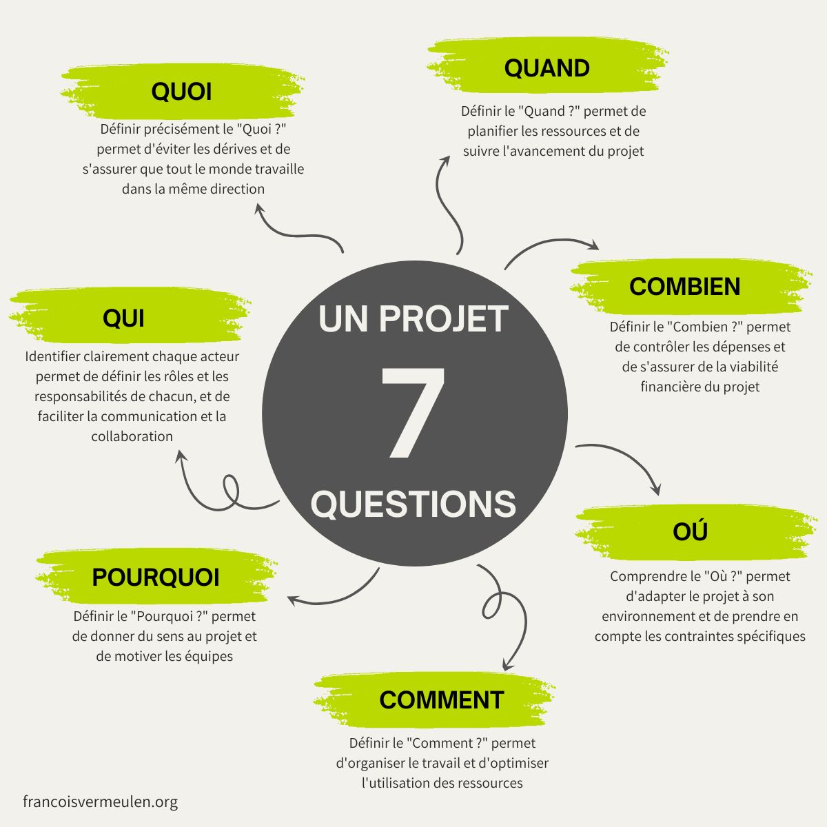 Initialiser un projet en 7 questions – François Vermeulen